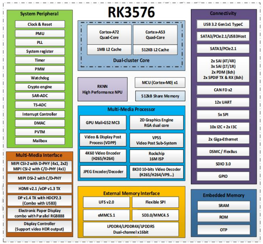 Block Diagram - MYIR MYD-LR3576-B Industrial PC Box